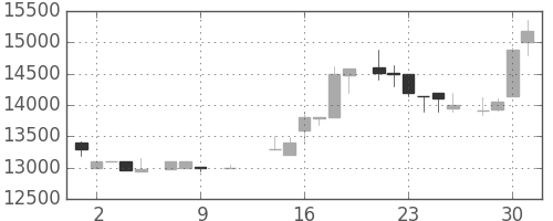 東宝の日足チャート(1985年10月)