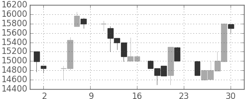 東宝の日足チャート(1985年11月)