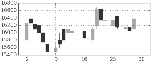 東宝の日足チャート(1985年12月)