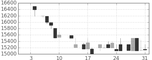 東宝の日足チャート(1986年1月)