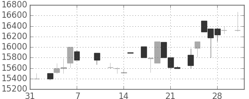 東宝の日足チャート(1986年2月)
