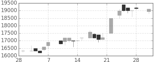 東宝の日足チャート(1986年3月)