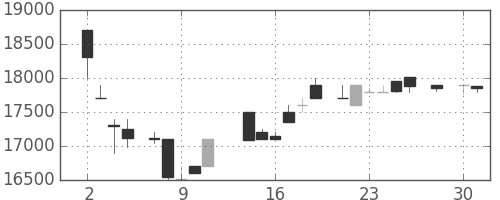 東宝の日足チャート(1986年4月)