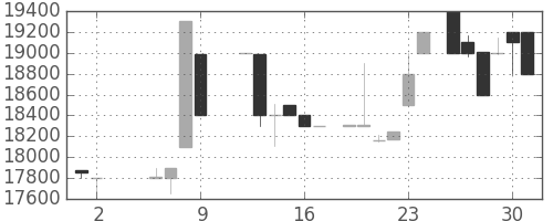 東宝の日足チャート(1986年5月)