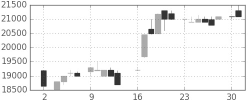 東宝の日足チャート(1986年6月)