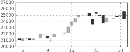 東宝の日足チャート(1986年7月)