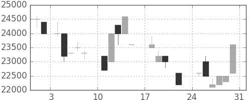 東宝の日足チャート(1986年8月)
