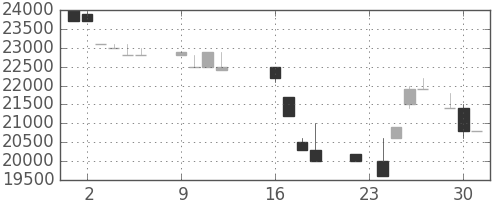 東宝の日足チャート(1986年9月)