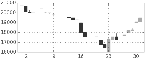 東宝の日足チャート(1986年10月)