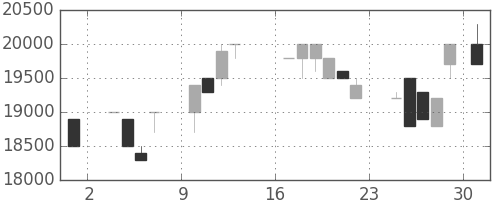 東宝の日足チャート(1986年11月)