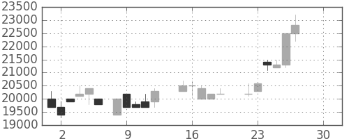 東宝の日足チャート(1986年12月)