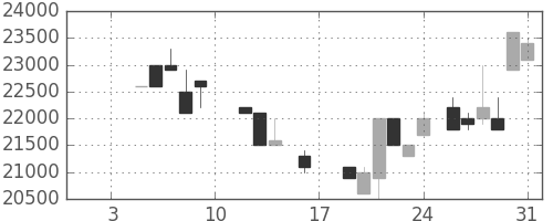 東宝の日足チャート(1987年1月)