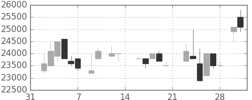 東宝の日足チャート(1987年2月)