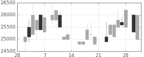 東宝の日足チャート(1987年3月)