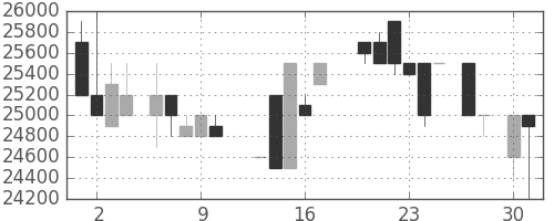 東宝の日足チャート(1987年4月)
