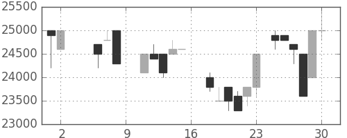 東宝の日足チャート(1987年5月)