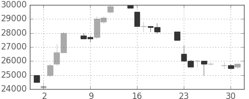 東宝の日足チャート(1987年6月)
