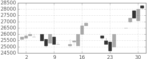 東宝の日足チャート(1987年7月)
