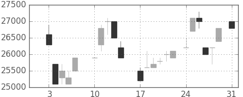 東宝の日足チャート(1987年8月)