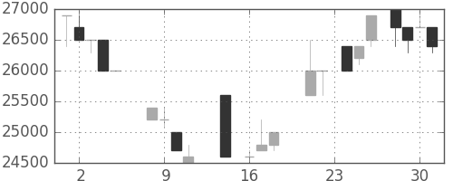 東宝の日足チャート(1987年9月)