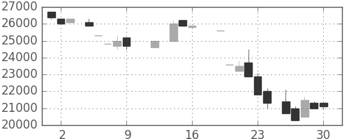 東宝の日足チャート(1987年10月)