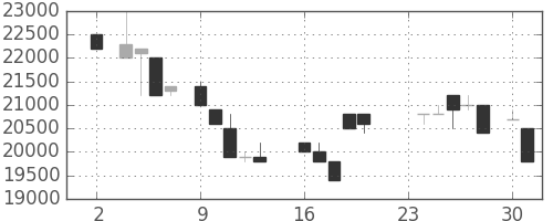 東宝の日足チャート(1987年11月)