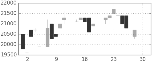 東宝の日足チャート(1987年12月)