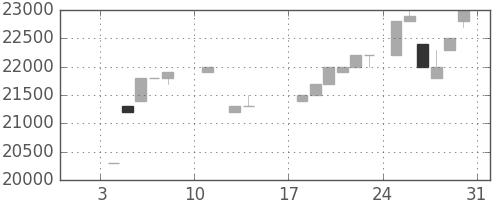 東宝の日足チャート(1988年1月)