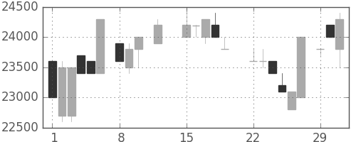 東宝の日足チャート(1988年2月)