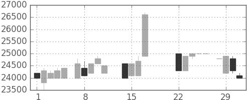 東宝の日足チャート(1988年3月)