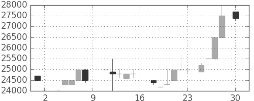 東宝の日足チャート(1988年4月)