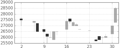 東宝の日足チャート(1988年5月)