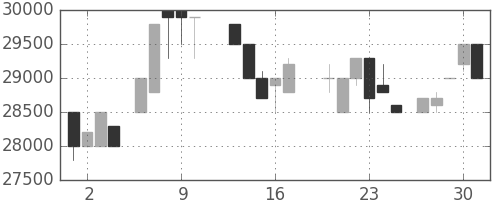 東宝の日足チャート(1988年6月)