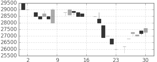 東宝の日足チャート(1988年7月)