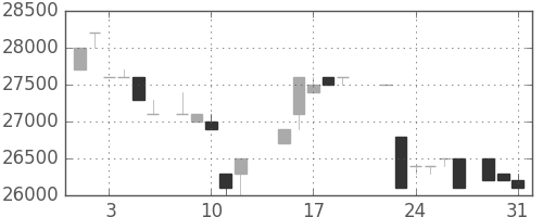 東宝の日足チャート(1988年8月)