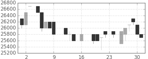 東宝の日足チャート(1988年9月)