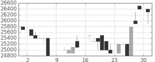 東宝の日足チャート(1988年10月)