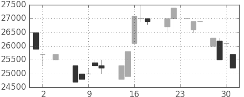 東宝の日足チャート(1988年11月)