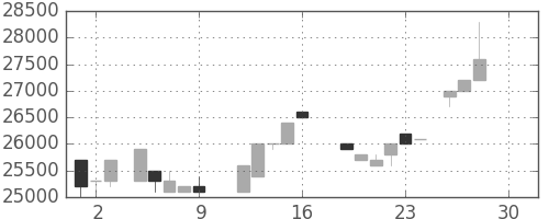 東宝の日足チャート(1988年12月)