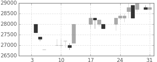 東宝の日足チャート(1989年1月)