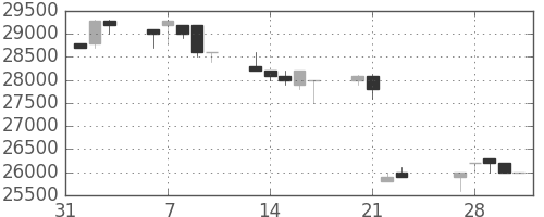 東宝の日足チャート(1989年2月)