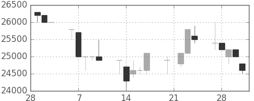 東宝の日足チャート(1989年3月)