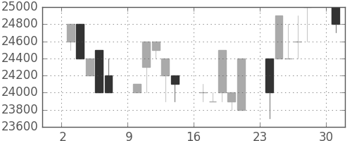 東宝の日足チャート(1989年4月)