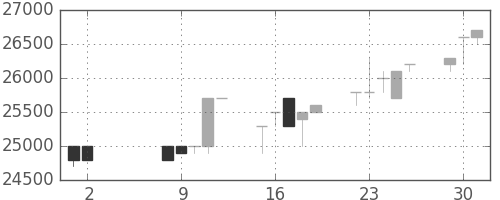 東宝の日足チャート(1989年5月)