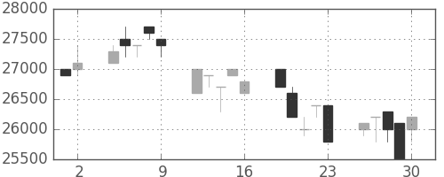 東宝の日足チャート(1989年6月)