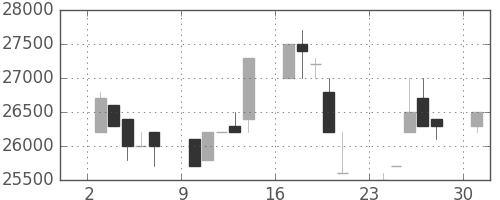 東宝の日足チャート(1989年7月)