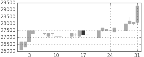 東宝の日足チャート(1989年8月)