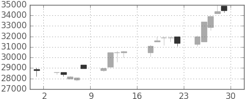 東宝の日足チャート(1989年9月)