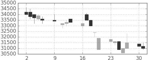 東宝の日足チャート(1989年10月)