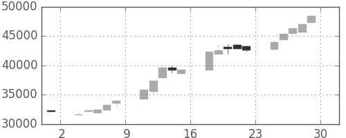 東宝の日足チャート(1989年12月)
